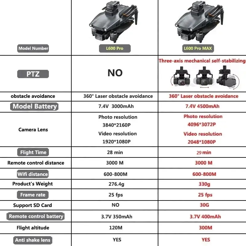 L600 プロマックス GPS ドローンプロフェッショナル  - Brushed Drone Motor のレビューと価格